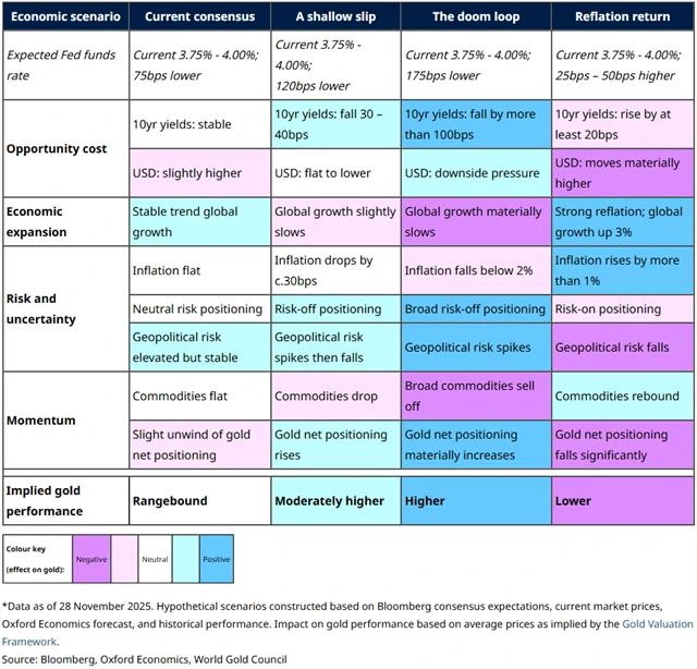 Makroekonomické scénáře pro rok 2026 a jejich vliv na cenu zlata