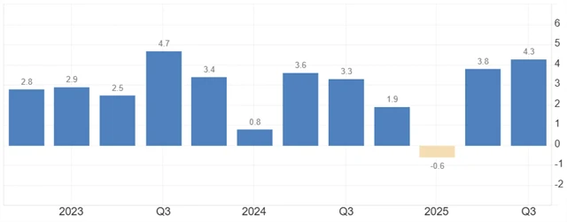Anualizovaný vývoj amerického HDP (v %)