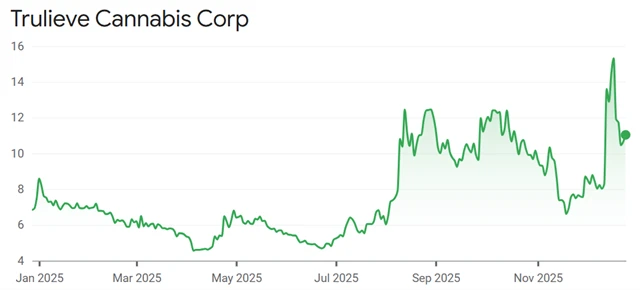Trulieve Cannabis (CAD)