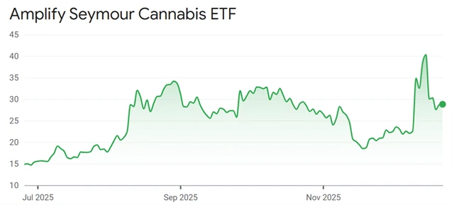 Amplify Seymour Cannabis ETF (USD)
