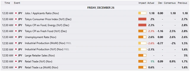 Japonská makrodata - pátek 26. prosince 2025