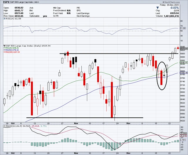 S&P 500 - technická analýza