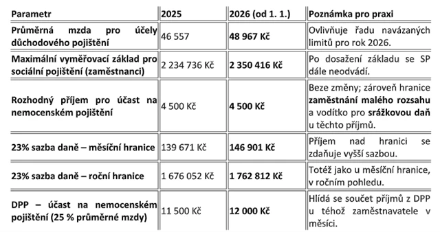 Mzdové parametry pro rok 2026
