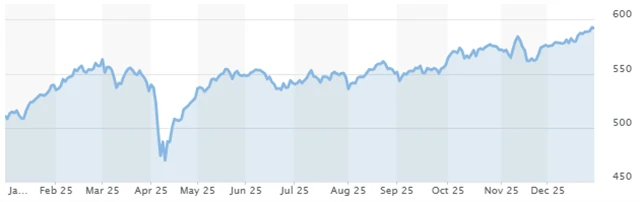 Index STOXX Europe 600 - rok 2025