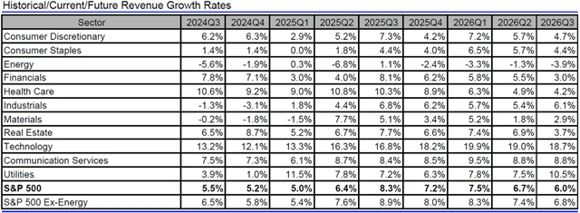 USA - tržby, přehled