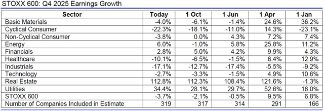 Evropa - zisky 4Q2025