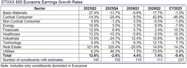 Evropa - zisky, přehled