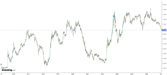 USD/CNH