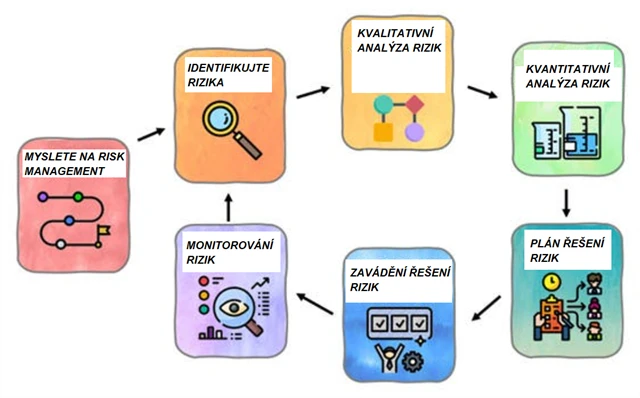 Cyklus řízení rizik