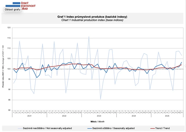 Index průmyslové produkce (bazické indexy)