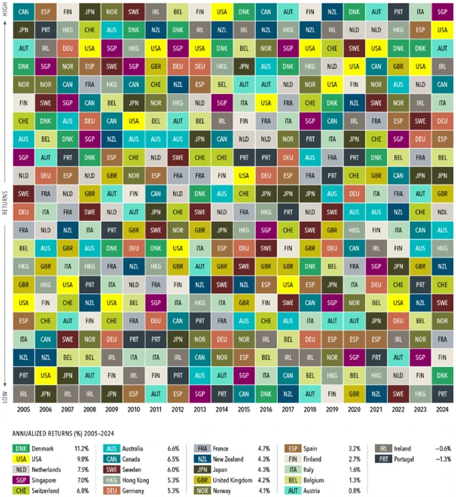Výkonnost vybraných akciových trhů v letech 2005–2024