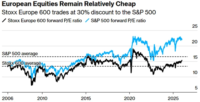 Srovnání ocenění amerických a evropských akcií (S&P 500 vs. STOXX Europe 600)