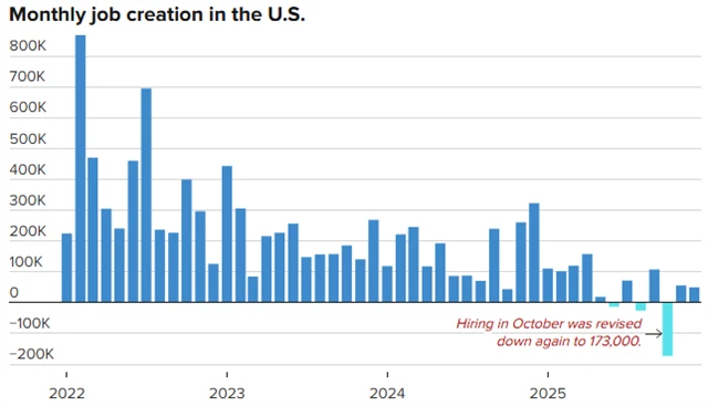 Změna počtu pracovních míst v USA