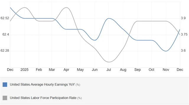 USA - míra participace (v %) a meziroční změna průměrného hodinového výdělku (v %)