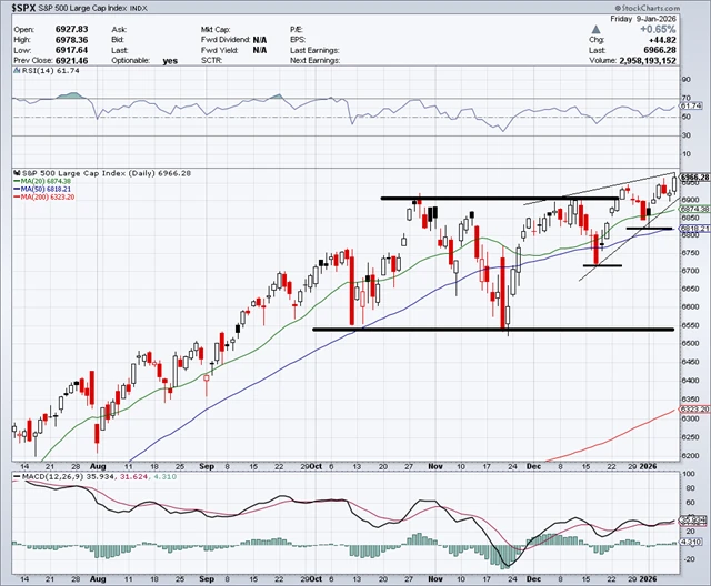 S&P 500 - technická analýza