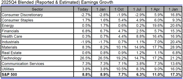 Jak se mění odhady vývoje zisků amerických firem za 4Q2025?