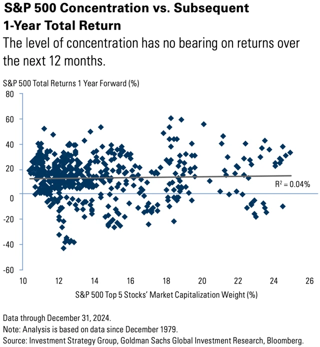 Vliv koncentrace indexu S&P 500 na jeho výkonnost v následujících 12 měsících