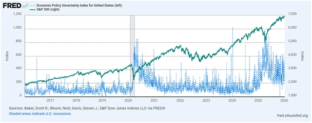 Vývoj indexu S&P 500 a indexu ekonomické nejistoty
