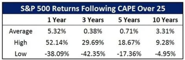 Výkonnost indexu S&P 500 v letech následujících po dosažení CAPE přes 25