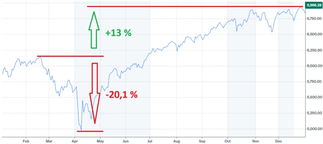 Vývoj indexu S&P 500 v roce 2025