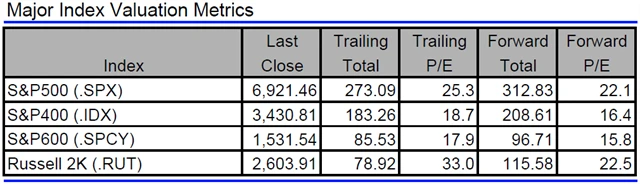 USA - valuace indexů