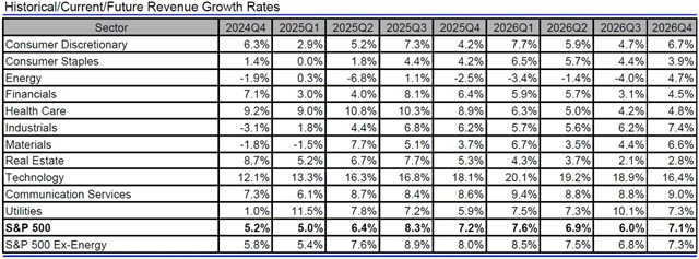 USA - tržby, přehled