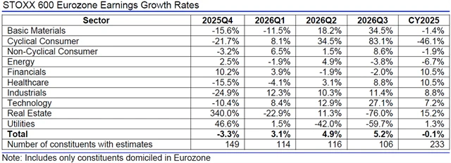 Evropa - zisky, přehled