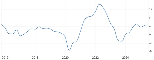 Vývoj HDP Saúdské Arábie (meziročně v %)