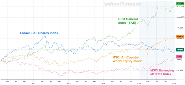 Srovnání vývoje indexu Tadawul All Shares s vybranými akciovými benchmarky