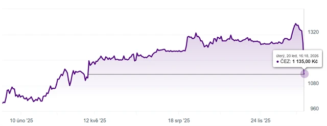 Akcie ČEZ na BCPP  (20. ledna 2026)