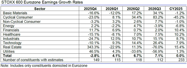 Evropa - zisky, přehled