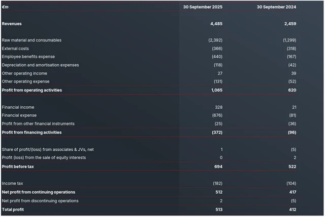 Neauditované konsolidované výsledky za 1-3Q2025