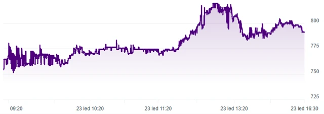 Akcie CSG na pražské burze
