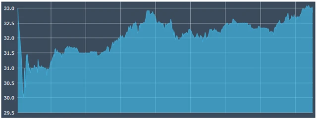 Akcie CSG na burze v Amsterdamu (cena v eurech)