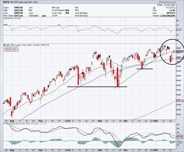 S&P 500 - technická analýza