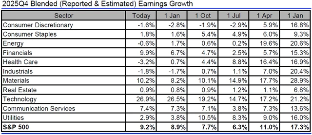 Jak se mění odhady vývoje zisků amerických firem za 4Q2025?