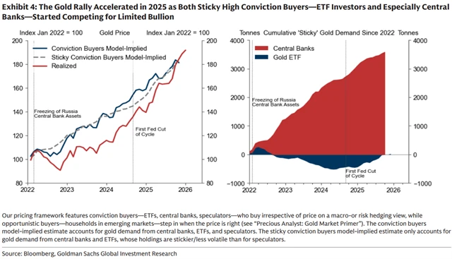 Investice do zlata jsou podle Goldman Sachs v současnosti dlouhodobější, než bylo běžné v minulosti