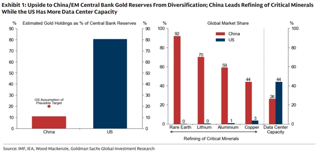 Centrální banky pokračují v diverzifikaci rezerv do zlata, podle Goldman Sachs je prostor v této oblasti stále velice výrazný
