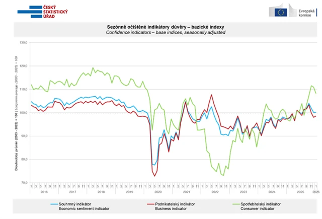 Sezónně očištěné indikátory důvěry - bazické indexy
