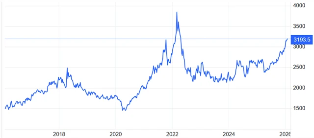 Vývoj ceny hliníku (v dolarech za tunu)