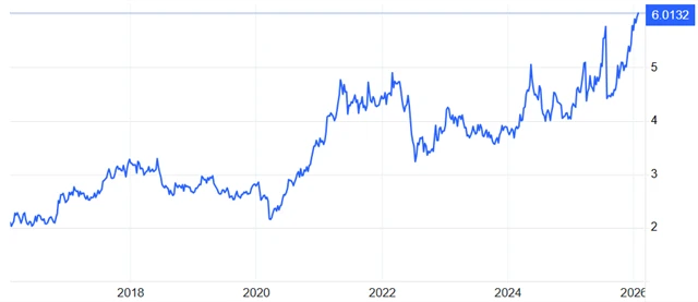Vývoj ceny mědi (v dolarech za libru)