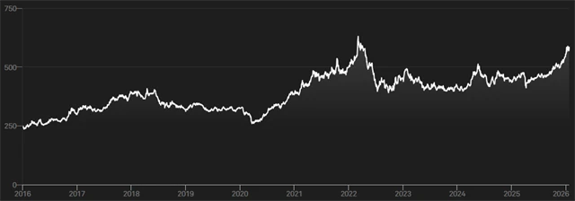 S&P GSCI Industrial Metals (index průmyslových kovů)