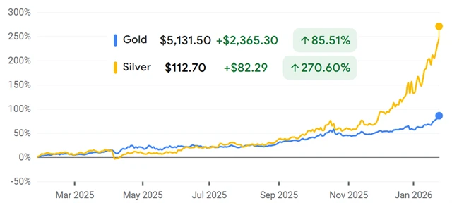 Vývoj cen zlata a stříbra za poslední rok
