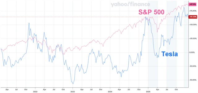 Akcie Tesly vs. index S&P 500