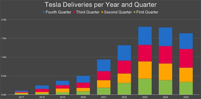 Vývoj dodávek elektromobilů Tesly
