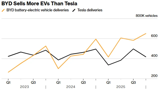 Prodeje elektromobilů - Tesla vs. BYD