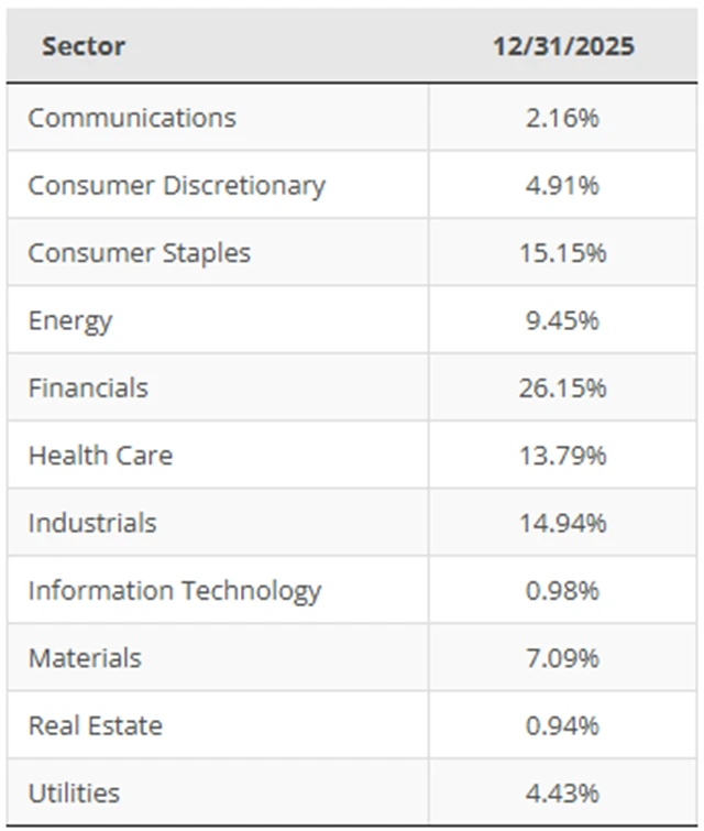 Váhy sektorů v indexu FTSE 100