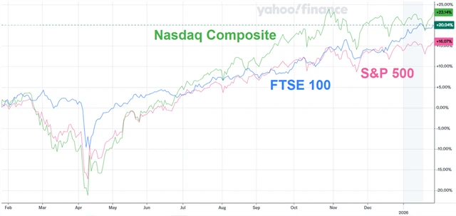 Srovnání výkonnosti indexů FTSE 100, S&P 500 a Nasdaq Composite