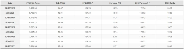 Vývoj ocenění indexu FTSE 100 a zisků firem z benchmarku