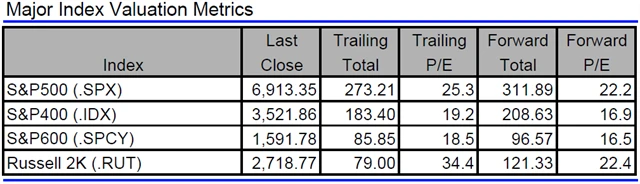 USA - valuace indexů